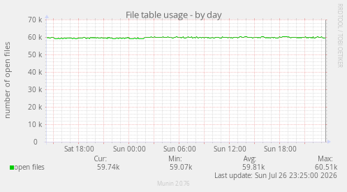 File table usage