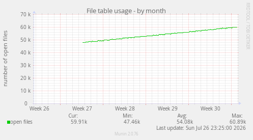 File table usage