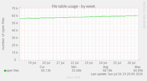 File table usage