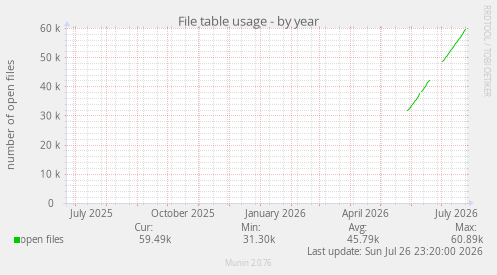 File table usage