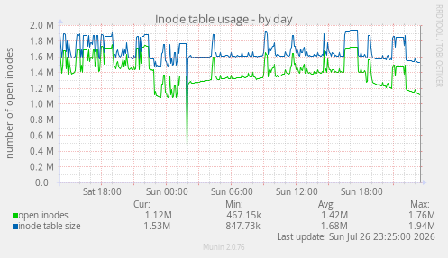 Inode table usage