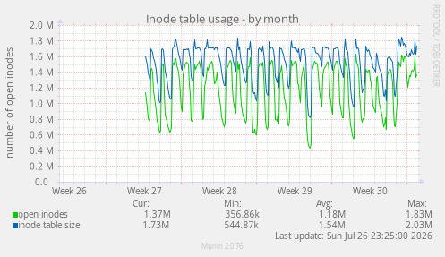 Inode table usage