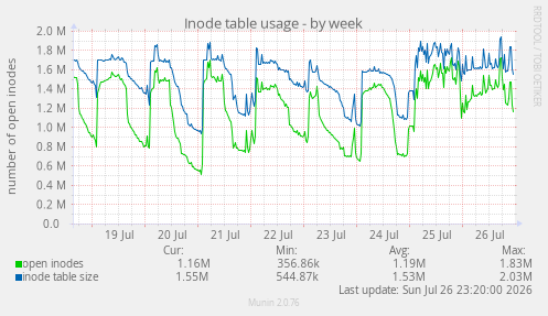 Inode table usage