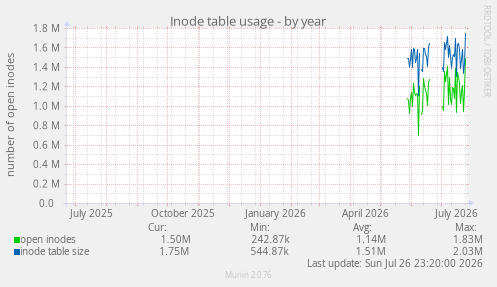 Inode table usage