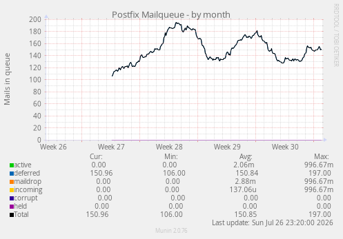 Postfix Mailqueue