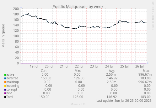 Postfix Mailqueue