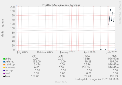 Postfix Mailqueue
