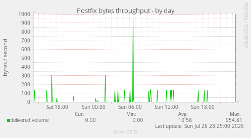 Postfix bytes throughput