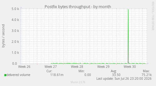 Postfix bytes throughput