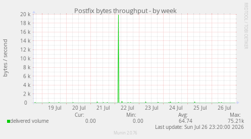 Postfix bytes throughput