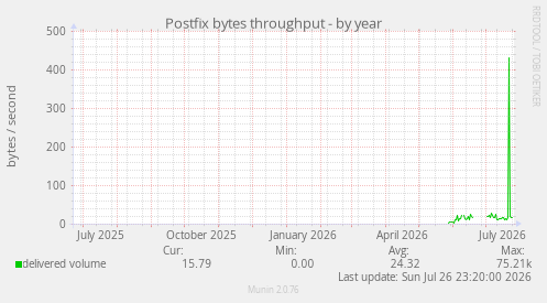 Postfix bytes throughput