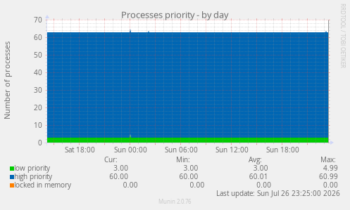 Processes priority