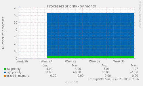 Processes priority