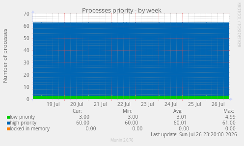Processes priority
