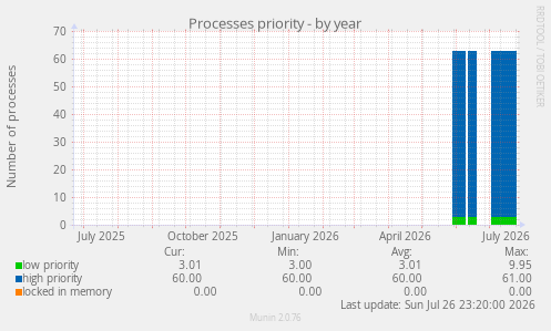 Processes priority