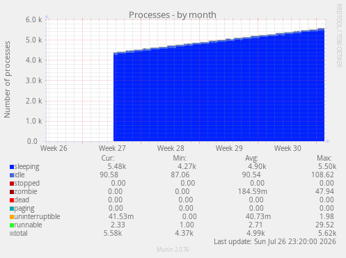Processes