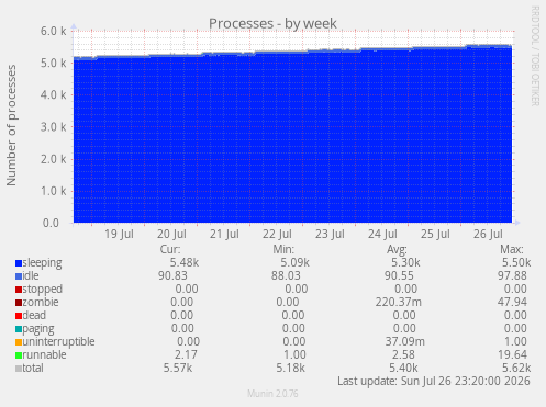 Processes