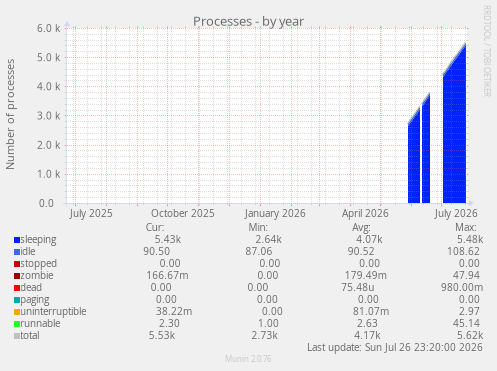 Processes