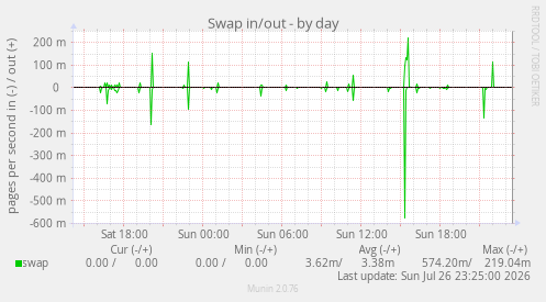 Swap in/out