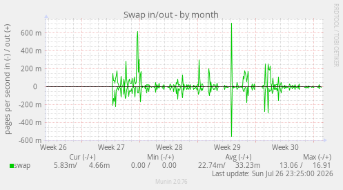 Swap in/out