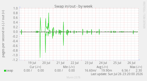 Swap in/out