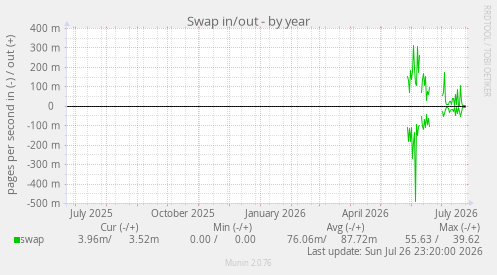 Swap in/out