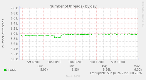 Number of threads