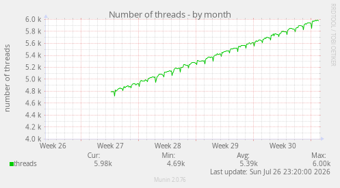 Number of threads