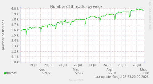 Number of threads