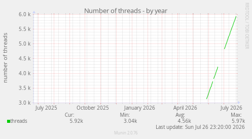 Number of threads