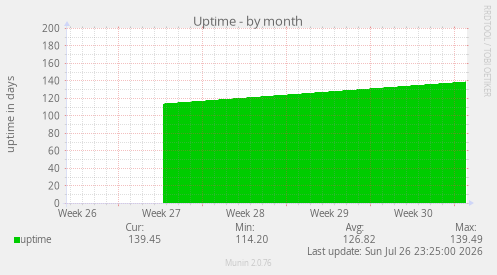 Uptime