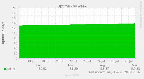 Uptime