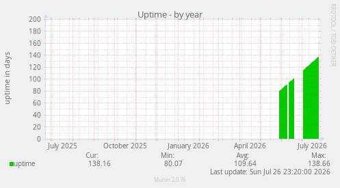 Uptime