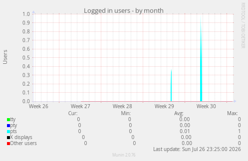Logged in users