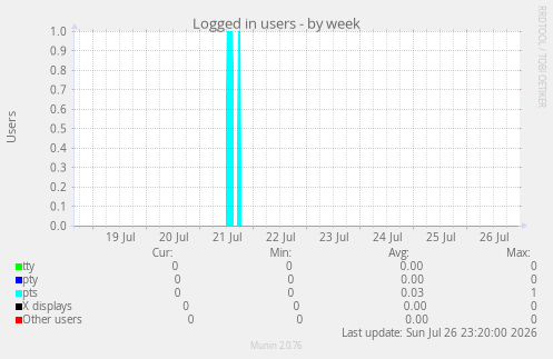 Logged in users