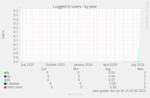 Logged in users
