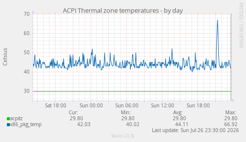 ACPI Thermal zone temperatures