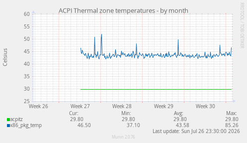 ACPI Thermal zone temperatures