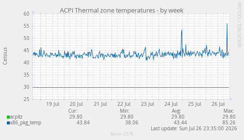 ACPI Thermal zone temperatures