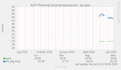ACPI Thermal zone temperatures