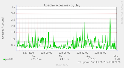 Apache accesses