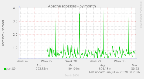 Apache accesses