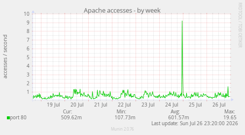 Apache accesses