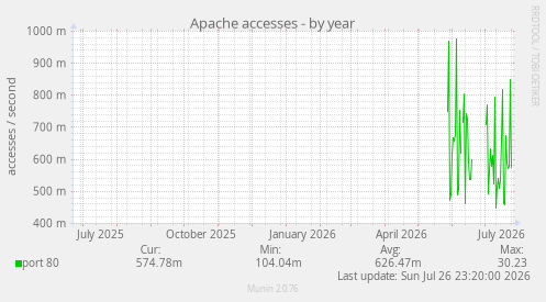 Apache accesses