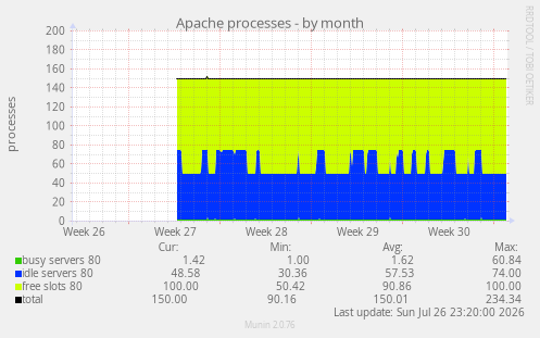 Apache processes