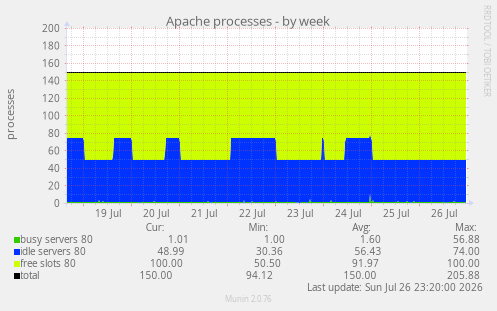Apache processes