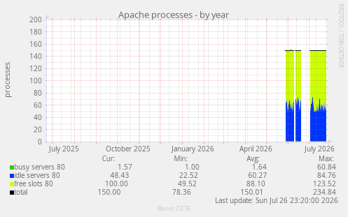 Apache processes