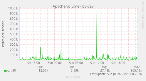 Apache volume