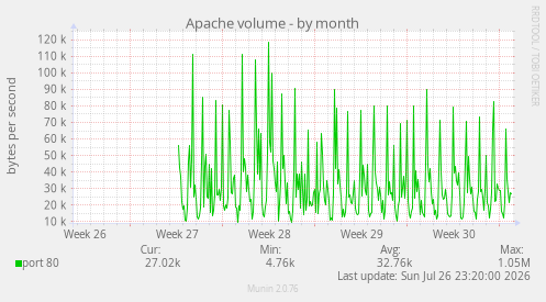 Apache volume