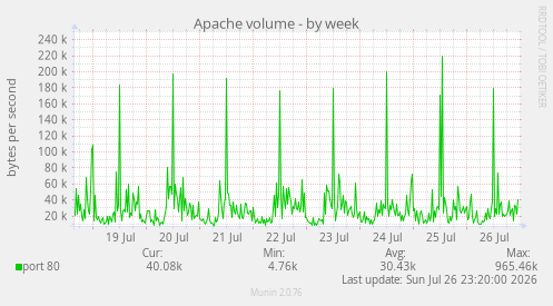 Apache volume